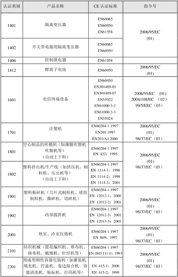 CE认证标准是什么？(图22)