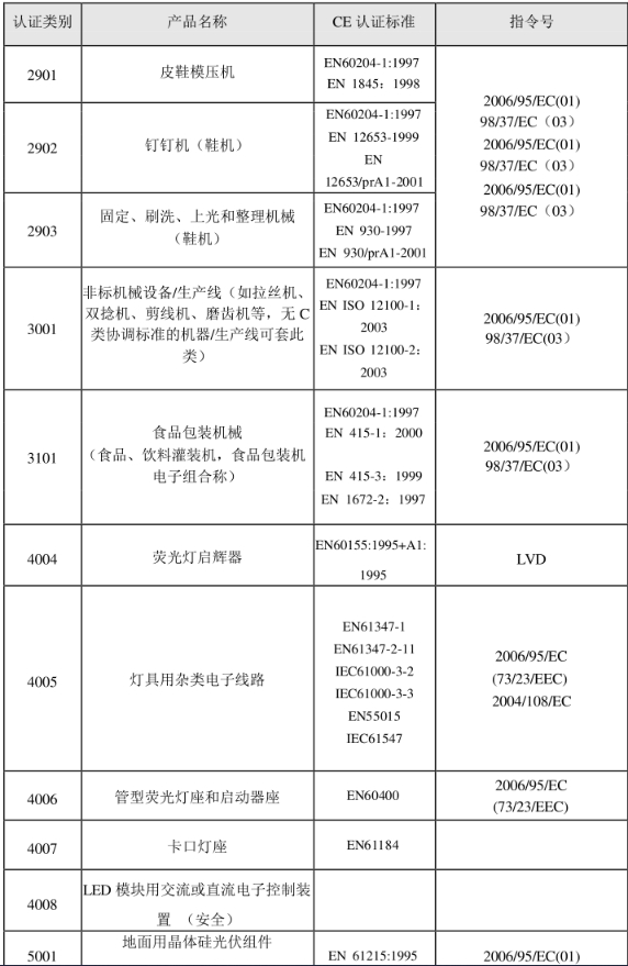 CE认证标准是什么？(图25)
