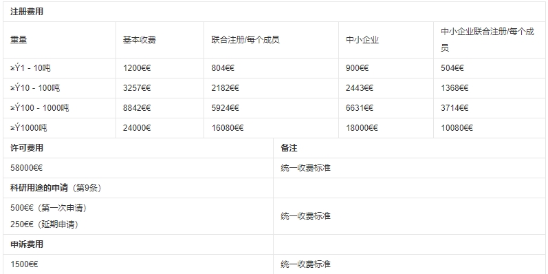 reach测试标准及费用(图2)