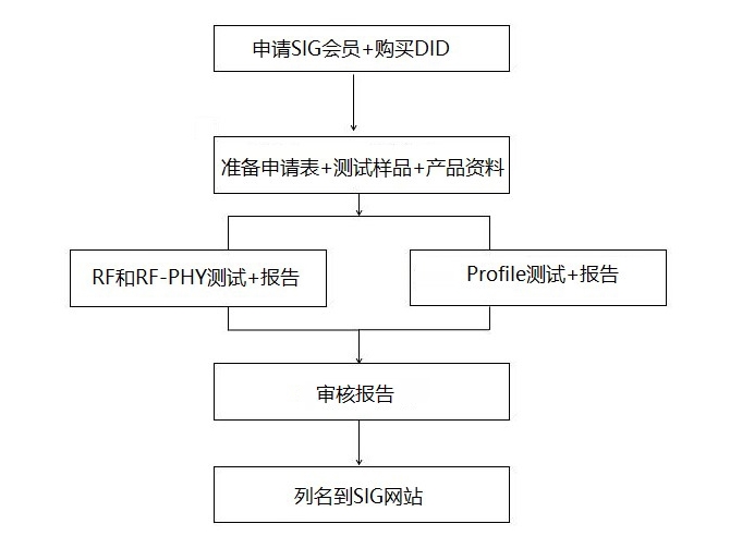 什么是蓝牙BQB认证？(图1)