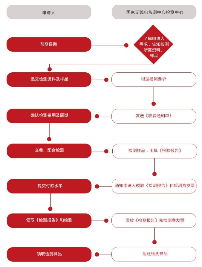 中国无线电发射设备型号核准SRRC认证(图2)