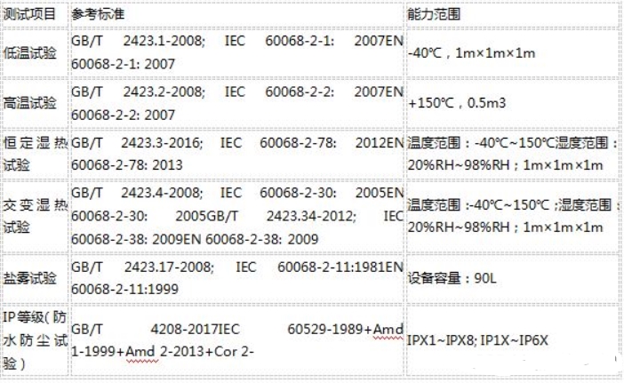 可靠性测试标准及项目(图1)