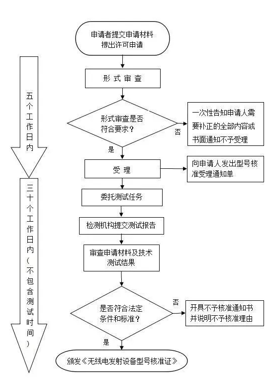 srrc型号核准认证(图2)