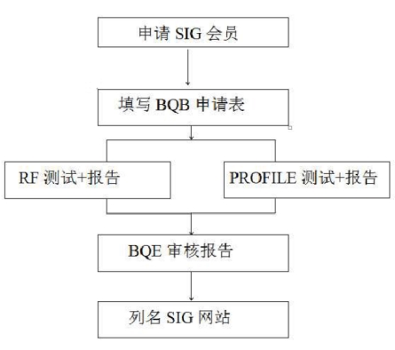 蓝牙BQB认证_**蓝亚检测(图2)