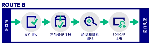 尼日利亚SONCAP认证流程及费用(图3)