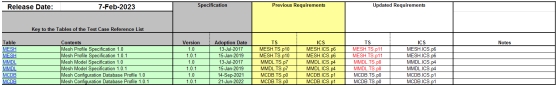 蓝牙SIG TCRL 2022-2更新解读(图5)