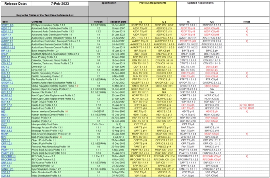 蓝牙SIG TCRL 2022-2更新解读(图6)