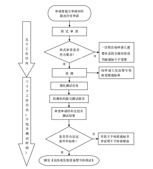 SRRC型号核准(图1)