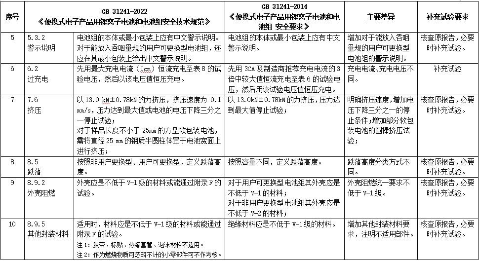 便携式电子设备用锂离子电池和电池组认证GB 31241-2022新标准(图2)