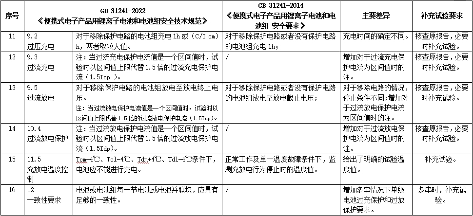 便携式电子设备用锂离子电池和电池组认证GB 31241-2022新标准(图3)