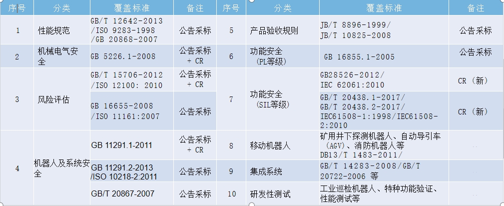 机器人cr认证检测项目及费用(图1)