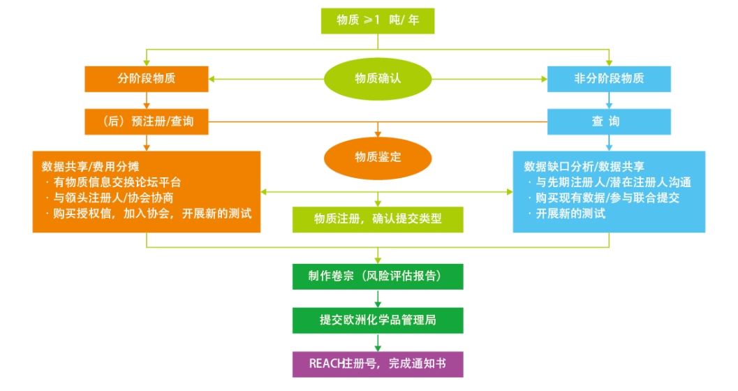 欧盟REACH认证费用(图2)