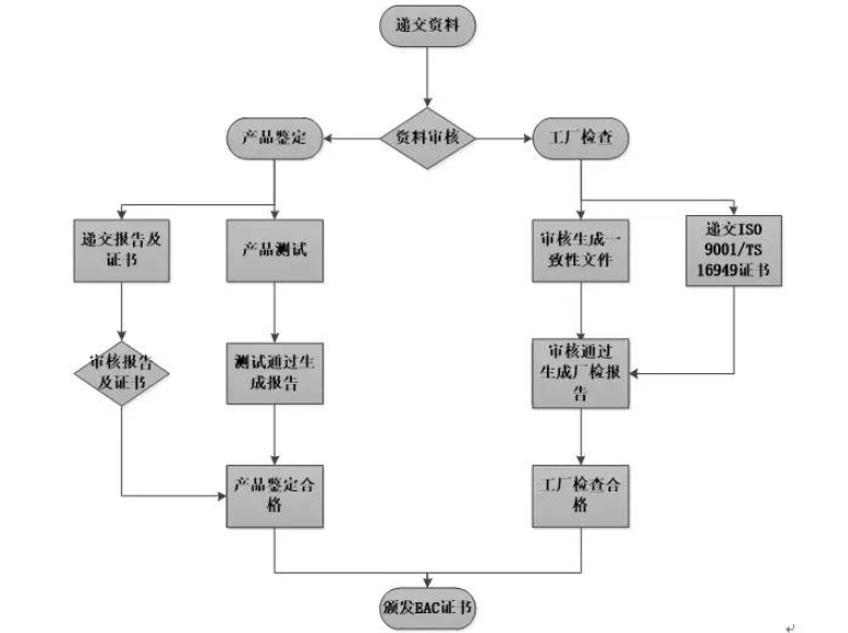 俄罗斯EAC认证_**蓝亚检测机构(图1)