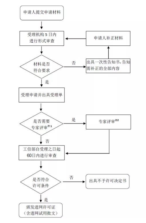 CTA进网认证流程及费用(图2)