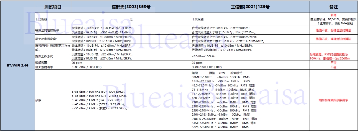 SRRC新规129号文将在2023年10月15日后强制执行！(图1)