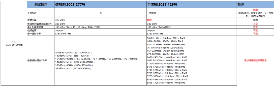 SRRC新规129号文将在2023年10月15日后强制执行！(图3)