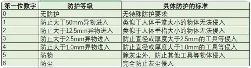 ip67级防水有多强？(图1)