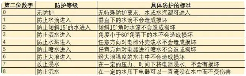 ip67级防水有多强？(图2)