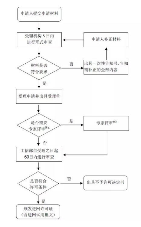 cta进网认证流程及费用(图1)