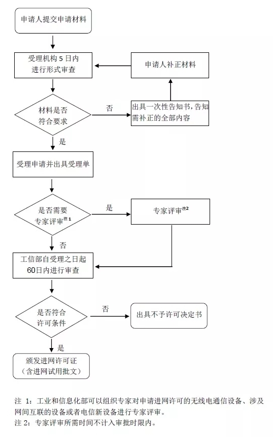 CTA入网许可证(图1)