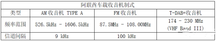 阿联酋DAB+接收器认证(图1)