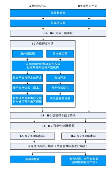 日本家用电器PSE认证(图1)