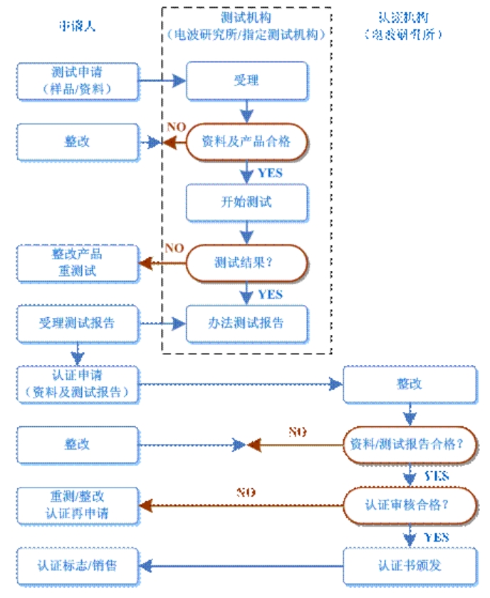 kcc认证多少钱，怎么办理？(图2)