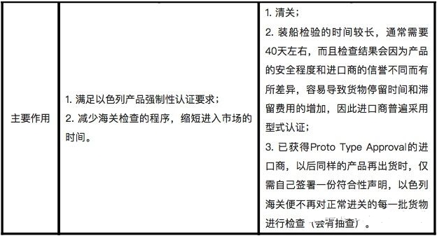 电子产品出口以色列需要做的SII认证(图2)