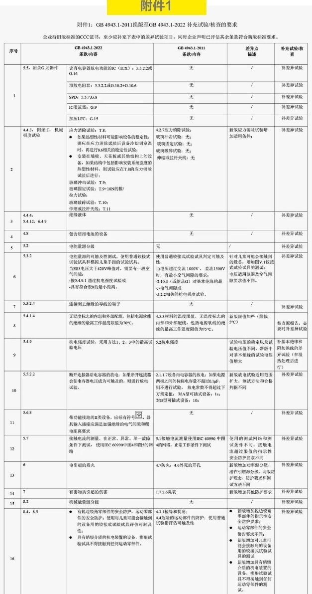 认监委发布新版GB 4943.1-2022标准(图1)