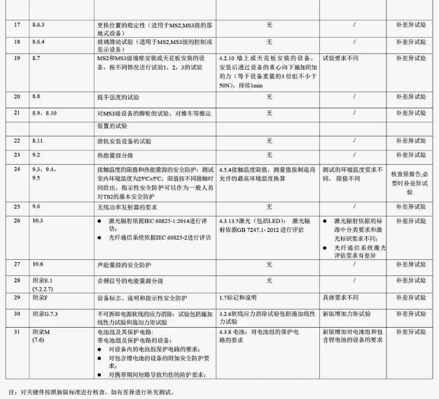 认监委发布新版GB 4943.1-2022标准(图2)