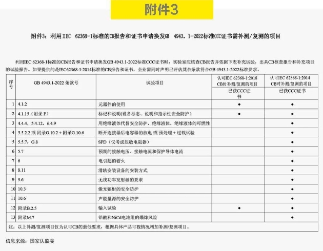 认监委发布新版GB 4943.1-2022标准(图4)