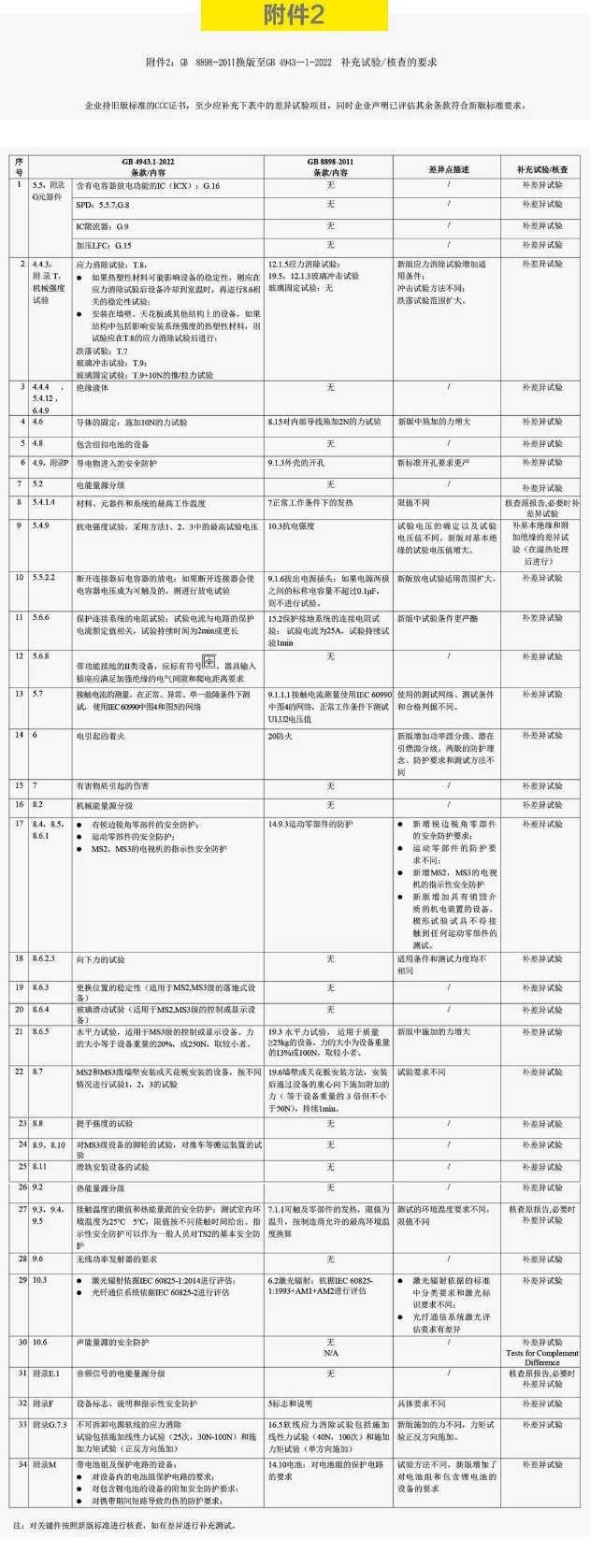 认监委发布新版GB 4943.1-2022标准(图3)