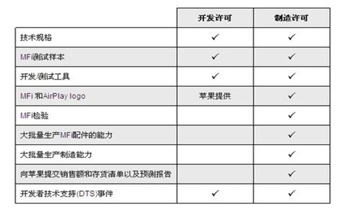 苹果MFi认证(图1)