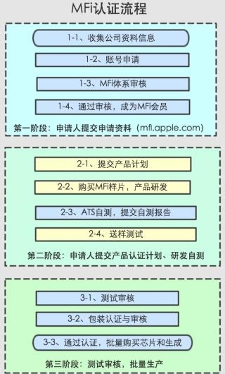 苹果MFi认证_**蓝亚(图1)