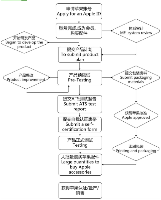 苹果MFi认证_**蓝亚检测(图1)