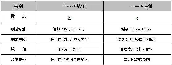 E/e-mark认证产品范围及费用(图1)