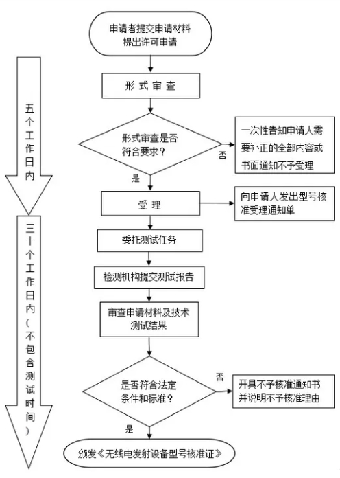 型号核准SRRC认证_**蓝亚检测(图1)