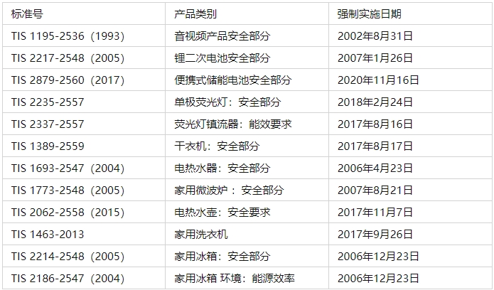 泰国TISI认证标准及流程(图1)