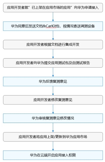 HUAWEI HiCar认证(图1)