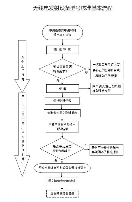 中国无线电SRRC认证_**蓝亚(图1)