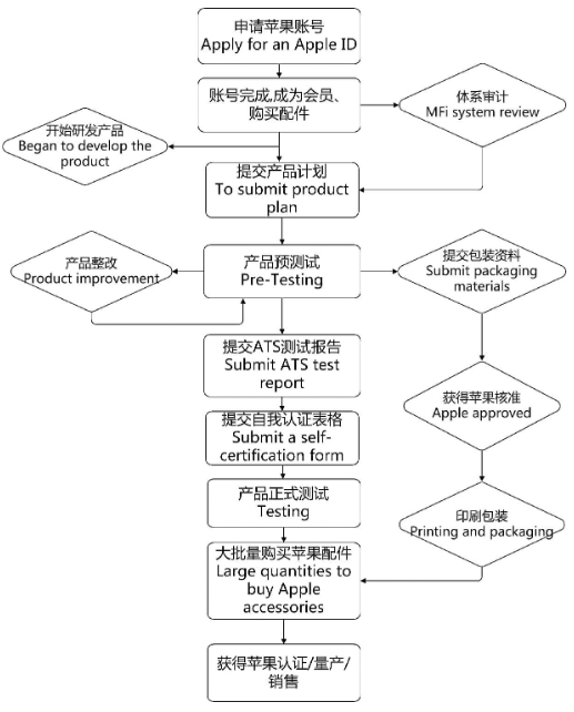 mfi认证是什么_**蓝亚(图2)
