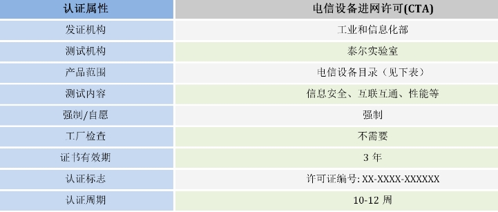 cta入网认证资料及流程(图1)