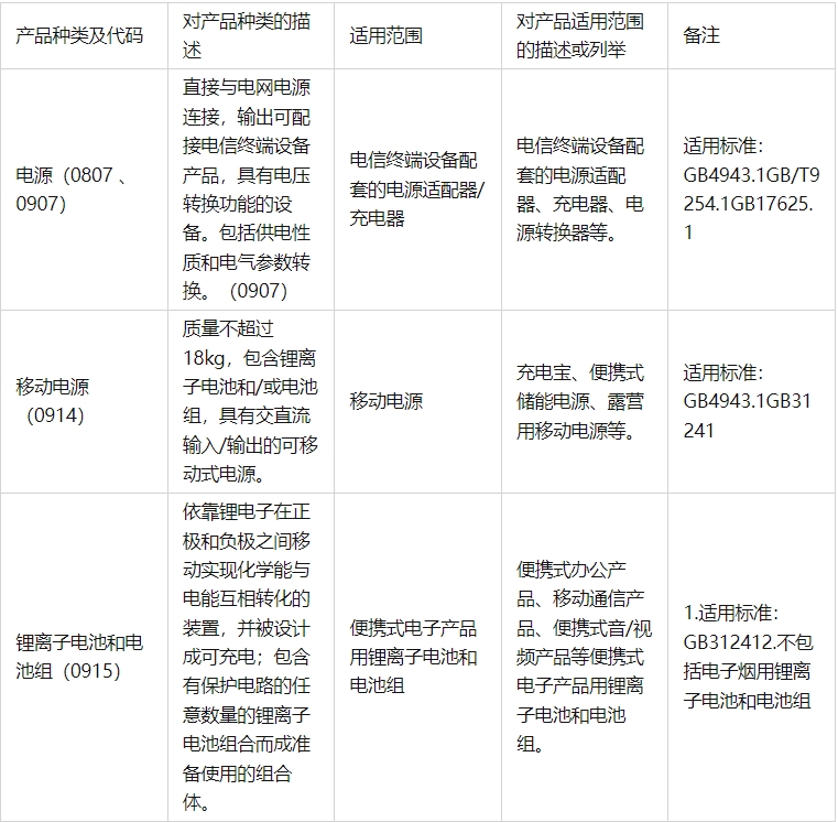 最新|中国强制性产品认证目录（2023年修订版，新增3种）(图1)