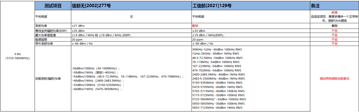 SRRC新旧标准的差异(图3)