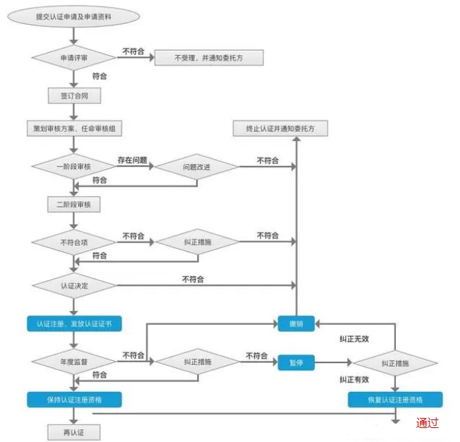 ISO9001质量管理体系认证流程(图1)