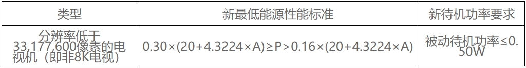 新加坡NEA发布新电视机的能源性能标准及待机功率要求(图1)
