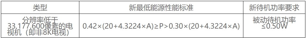 新加坡NEA发布新电视机的能源性能标准及待机功率要求(图2)