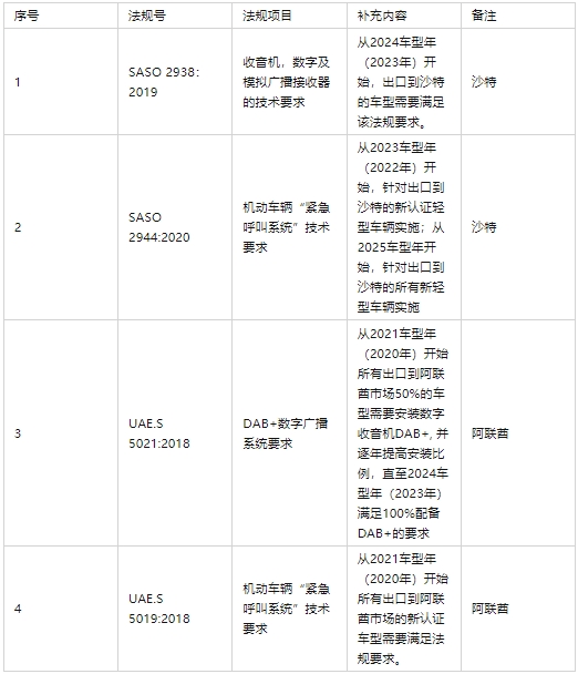 阿联酋和沙特DAB及E-CALL法规(图1)