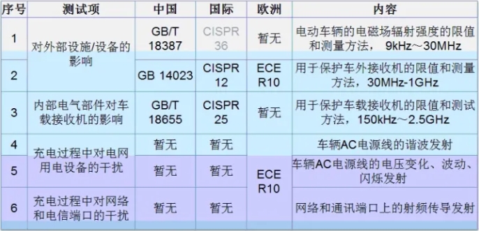 整车EMC测试标准介绍(图1)