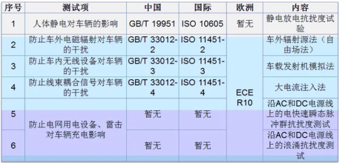 整车EMC测试标准介绍(图2)